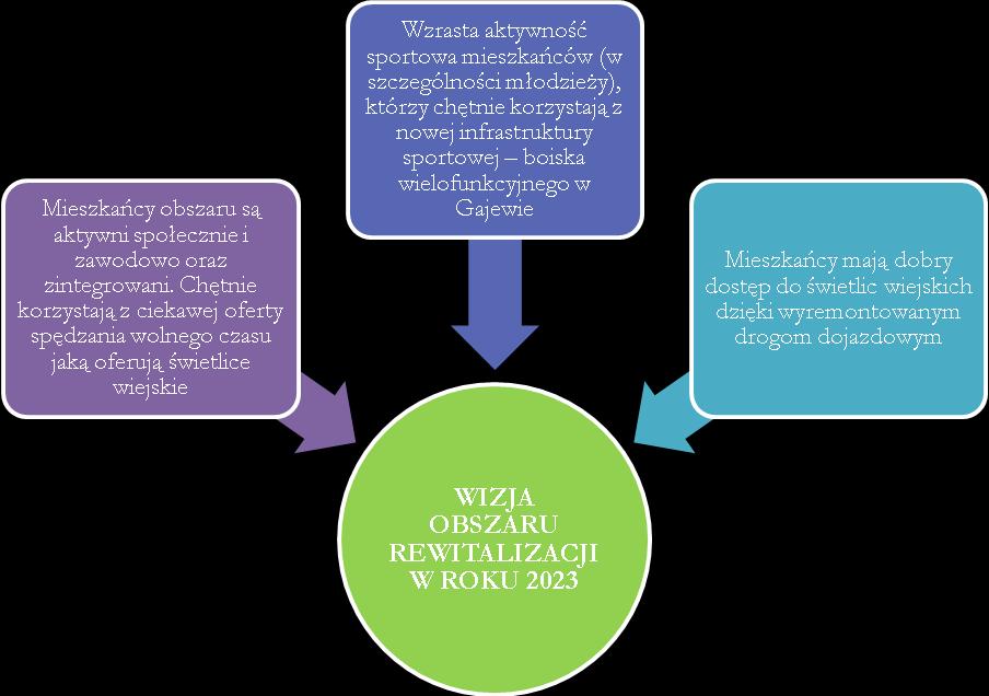 Dla optymalnego przygotowania procesu rewitalizacji, pierwszym krokiem było przeprowadzenie pełnej diagnozy problemów z jakimi borykają się mieszkańcy i użytkownicy gminy Golub-Dobrzyń.