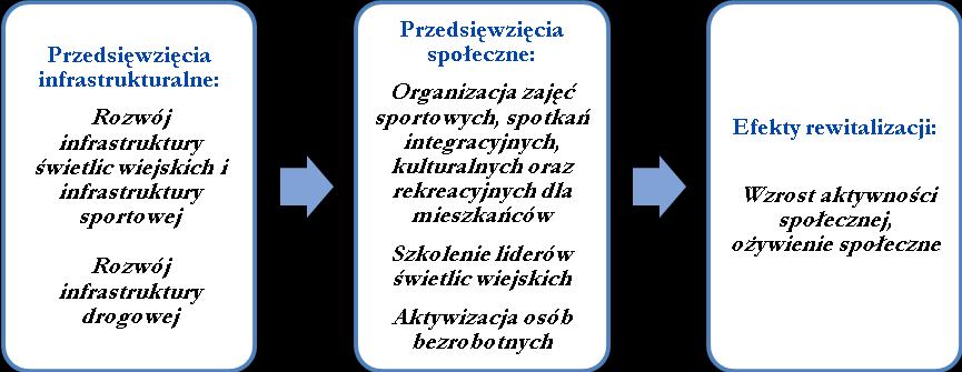 9.1. Formuła projektów zintegrowanych Podczas programowania procesu rewitalizacji nadrzędną zasada jaką kierowano się przy wyborze projektów rewitalizacyjnych było zapewnienie ich komplementarności w