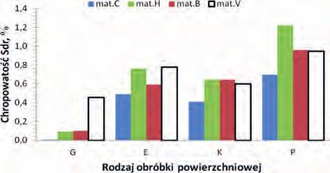 G bez obróbki powierzchniowej, E obróbka z zastosowaniem elektrokorundu, K obróbka kuleczkami szklanymi, P piaskowanie; druga litera w nazwie oznacza gatunek stali, a mianowicie: B stal niskowęglowa