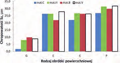 3.2. ILOŚCIOWY I JKOŚCIOWY OPIS TOPOGRFII POWIERZCHNI Na podstawie wyników pomiarów ustalono podane poniżej ogólne prawidłowości. 1.