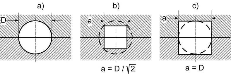 okrąg. Porównywane przekroje przedstawiono na rys. 4. Wymiary tych przekrojów zestawiono w tabeli 2. 131 Rys. 4. Porównywane pola przekroju: kołowego (a) i kwadratowego (b), (c) Fig.