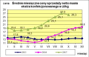 Masło ekstra