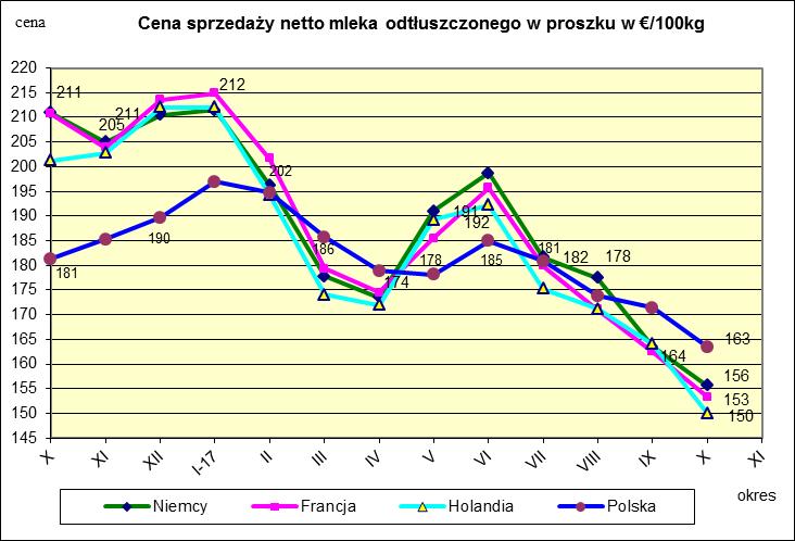 Ceny sprzeda y netto