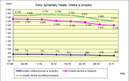 1.2. Produkty mleczarskie stałe POLSKA TOWAR Rodzaj 2017-11-05 2017-10-29 ceny [%] Masło 82% tł., 16% wody w blokach 2 197,26 2 235,26-1,7 konfekcjonowane 2 424,29 2 489,62-2,6 Masło 80% tł.