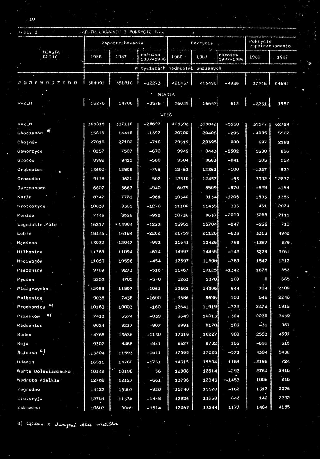 Pole -266 Miłkowice Mściwojów Pielgrzymka * 12958 11897-1061 13662 14306 644 704 2409 Polkowice 9038