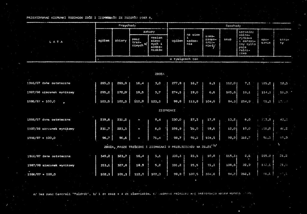 0 m,c 1986/87 = 100,0 96,7 96,6-71,4 98,7 '9^2 90,9 : 316,7 j 9C/3 I 9:,}. rreäciwe.
