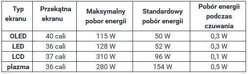 Poprawa efektywności energetycznej RTV, ICT Karty graficzne: 2014 rok: GTX 750 Ti TDP 55 W 2009 rok GTX 295 TDP 289 W Procesory: 2017: Intel i7-8650u TDP 15W 2016: Intel Core