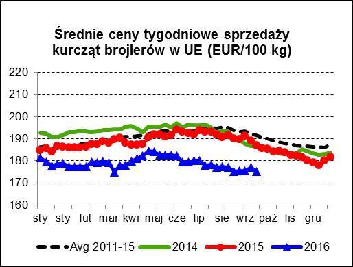 11 UE wzrośnie o 3% do 750 tys. ton, a w 2017 r. o 1,3% do ok. 760 tys. ton. Największymi dostawcami pozostaną Brazylia, Tajlandia i Ukraina. Od 2012 r.