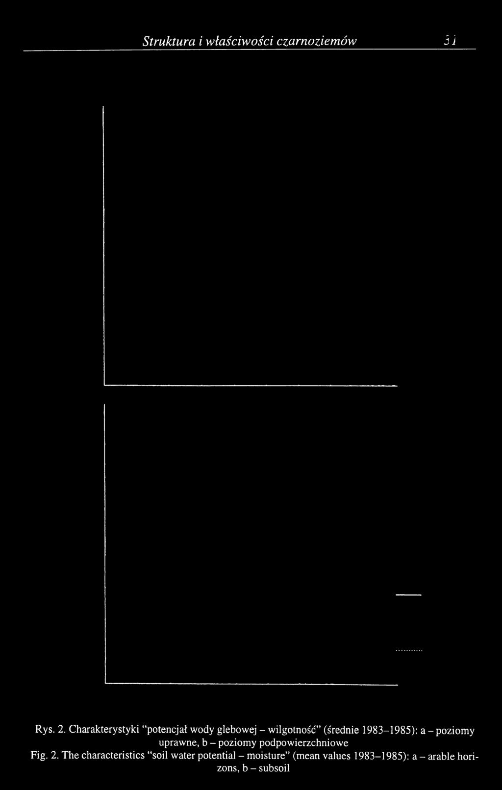1983-1985): a - poziomy uprawne, b - poziomy podpowierzchniowe Fig. 2.