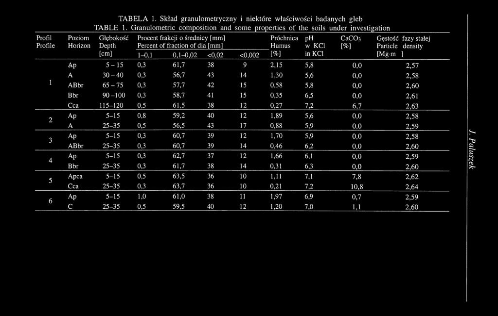 Percent of fraction of dia [mm] Humus w KC1 [%] Particle density [cm] 1-0,1 0,1-0,02 <0,02 <0,002 [%] in KC1 [Mg-m ] Ap 5-1 5 0,3 61,7 38 9 2,15 5,8 0,0 2,57 1 A 3 0-4 0 0,3 56,7 43 14 1,30 5,6 0,0
