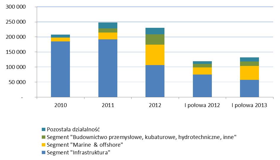 Wykres 18: Struktura sprzedaży w podziale na segmenty (w tys. PLN) w latach 2010-2012 oraz I półroczu 2012 r. i I półroczu 2013 r.