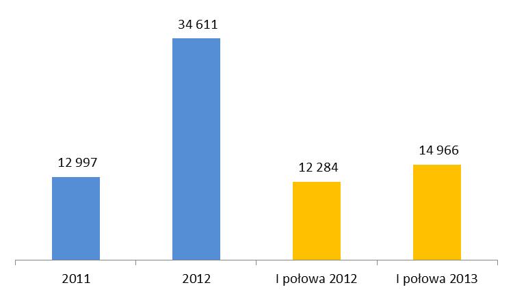 W I pół. 2013 r. udział tego segmentu spadł do poziomu 43% przychodów ze sprzedaży Grupy, głównie na skutek dywersyfikacji działalności i dynamicznego rozwoju segmentu Marine & offshore.