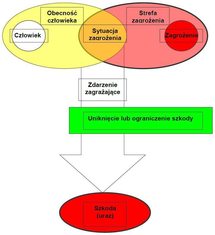 Rys. 2.1: Okoliczności powstania szkody Zagrożenie - potencjalne źródło szkody. (Uwaga: termin zagrożenie może być uszczegółowiony, np. poprzez podanie charakteru oczekiwanej szkody, np.