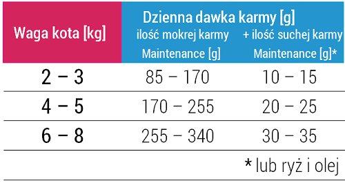 surowe 1% popiół surowy 2,5% 427 kcal/kg 1,8 MJ/kg Maintenance pasztet z tuńczykiem i kalmarami ryby i produkty uboczne pochodzenia rybnego (tuńczyk 56%, kalmary 4%) wilgotność 85% białko