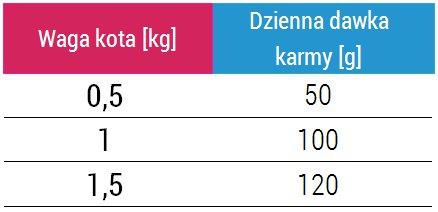 Karma mokra - pasztety Opis karmy Forza10 Every day Bio to pasztety wyprodukowane jedynie ze składników ekologicznego pochodzenia (posiadających certyfikaty organiczności).