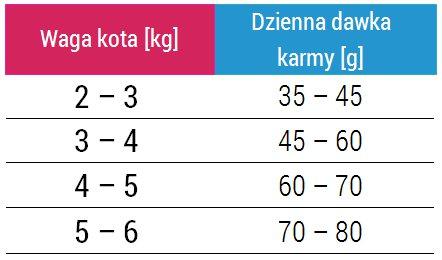 fosfor 1,1% magnez 0,11% Omega3 1,27% Omega6 5,09% stosunek Omega 3/6 1:4 DODATKI witamina A 19.000 UI witamina 1.