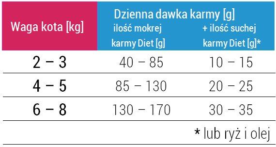 000 UI witamina D3 320 UI witamina E 33 mg Dodatki technologiczne: Dodatki technologiczne: naturalne przeciwutleniacze i środki konserwujące (ekstrakty naturalnych tokoferoli) 0,024 mg