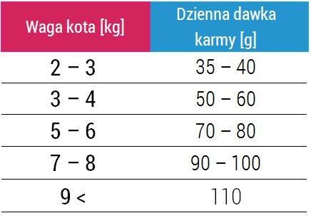 schidigera ANALIZA wilgotność 9% białko surowe 30% tłuszcz surowy 12% włókno surowe 3,5% popiół surowy 6,8% Fosfor 0,9% Wapń 0,75% Magnez 0,07% Omega3 i Omega6 13,3% DODATKI witamina A 18.