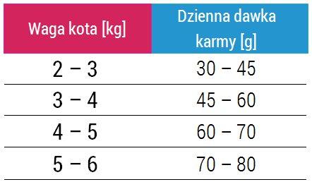 Regular Diet Fish karma dietetyczna - ryba oceaniczna koty dorosłe wszystkie rasy TABELA DAWKOWANIA SKŁADNIKI kukurydza, mączka rybna (25%), olej kukurydziany, drożdże piwne, olej rybny, pulpa