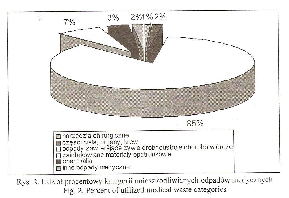 Zakład realizuje unieszkodliwianie produktów leczniczych podrobionych, zepsutych, sfałszowanych lub, którym upłynął termin ważności, zawierających środki odurzające czy substancje psychotropowe.