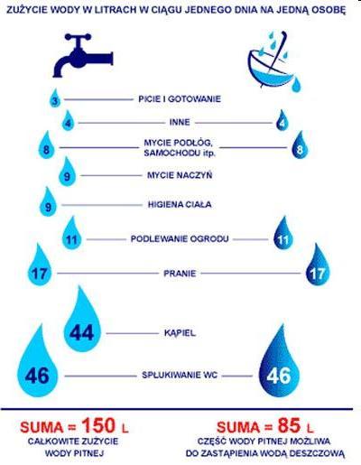 ILE WODY I DO CZEGO ZUŻYWA JEDNA OSOBA W CIĄGU DNIA Dziennie zużywamy około 150 litrów cennej wody pitnej.
