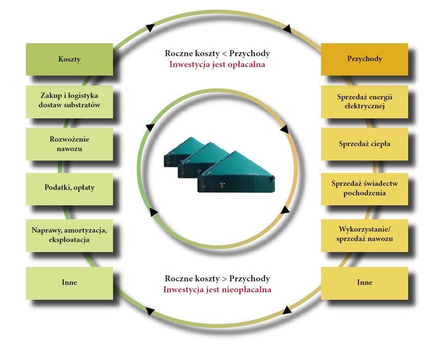 Aspekty ekonomicznejaka wielkość mikrobiogazowni?