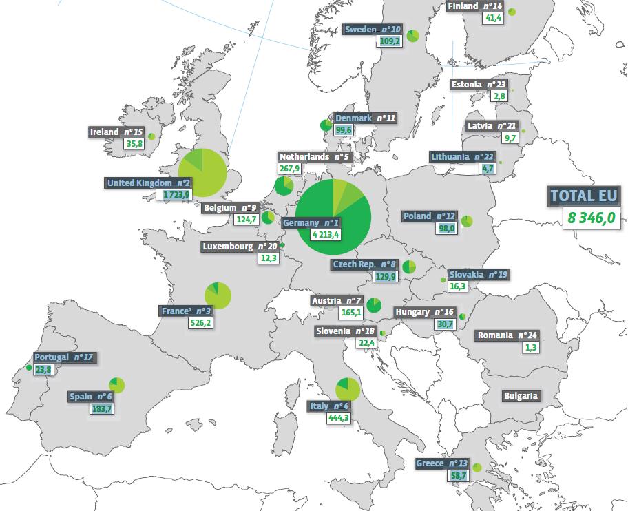 Produkcja energii pierwotnej z biogazu w EU 2009 (ktoe) Biogaz wysypiskowy Biogaz z oczyszczalni ścieków Biogaz pozostały (w tym rolniczy) Niemcy ponad 80%