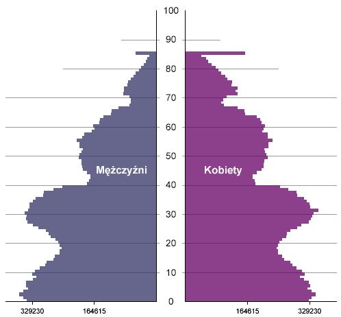 Struktura ludności w Polsce 1975 r., populacja 34,2 mln 1985 r.