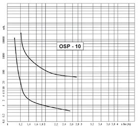 Wyłączniki nadprądowe Znamionowa zdolność zwarciowa 10 ka Ograniczniki mocy OSP-10 Prądy znamionowe 6-63 A Napięcie znamionowe 230/400V Zalety: Ogranicznik mocy OSP-10 : ogranicza (limituje) pobór