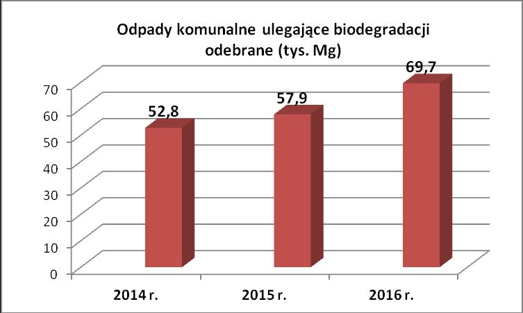 3.1.4.2. Odpady komunalne ulegające biodegradacji W latach 2014-2016 z terenów gmin województwa kujawsko-pomorskiego odebrano selektywnie 180,4 tys. Mg odpadów komunalnych ulegających biodegradacji.