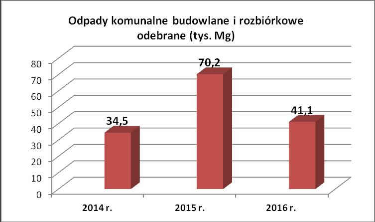 3.1.4.4. Odpady budowlane i rozbiórkowe ze strumienia odpadów komunalnych Odpady budowlane i rozbiórkowe stanowiły ok. 8% masy odebranych odpadów komunalnych w latach 2014-2016.