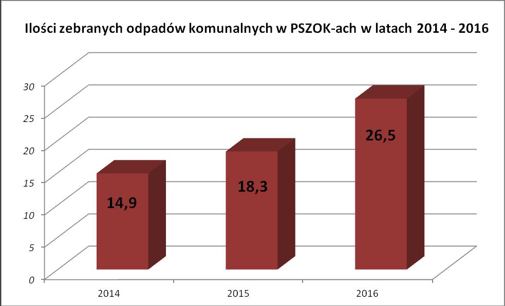 Tabela 40. Ilości zebranych odpadów komunalnych w PSZOK-ach w latach 2014-2016 rok Ilość PSZOK na terenie województwa kujawsko-pomorskiego Ilość selektywnie zebranych odpadów komunalnych (tys.