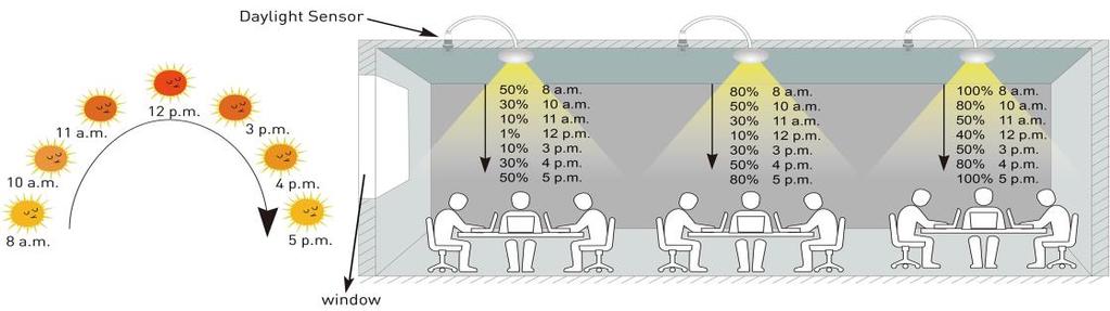 Following the design concept of providing the users with high efficiency and energy saving products, we EN develop this Daylight sensor that can automatically dim the lighting in accordance with the