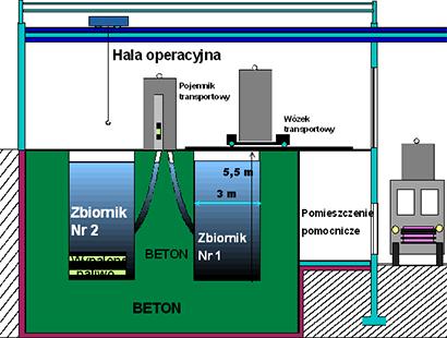 Postępowanie z wypalonym paliwem Przechowalnik 19A jądrowym służy do przechowywania