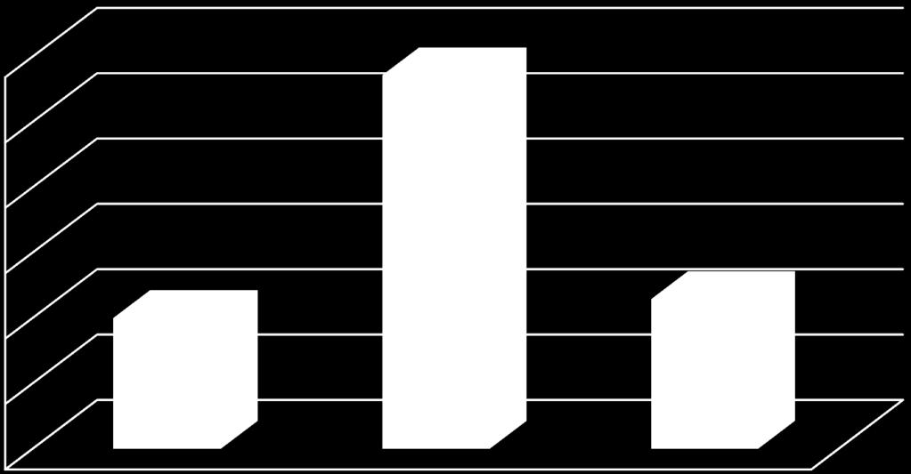 Chemiczna Maszynowa Spożywcza Motoryzacja 2,86 2,86 2,86 2,86 2,86 2,86 5,71 5,71 5,71 5,71 8,57 8,57 11,43 31,43 Rys. 2. Rozkład branżowy badanych przedsiębiorstw 0 5 10 15 20 25 30 35 60% 50% 57,14% 40% 30% 20,00% 22,86% 20% 10% 0% nie tak inny Rys.