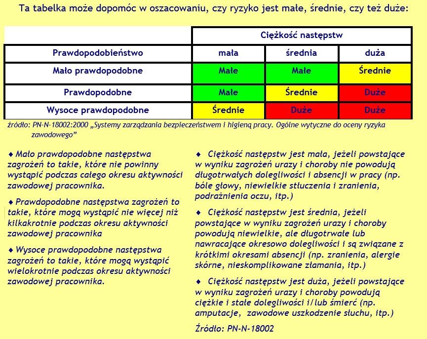 ZAGROŻENIA I PROFILAKTYKA W ŚRODOWISKU PRACY 4. Stwierdzenie, czy ryzyko zawodowe jest dopuszczalne Ryzyko zawodowe jest niedopuszczalne wtedy, gdy zostało szacowane jako duże.