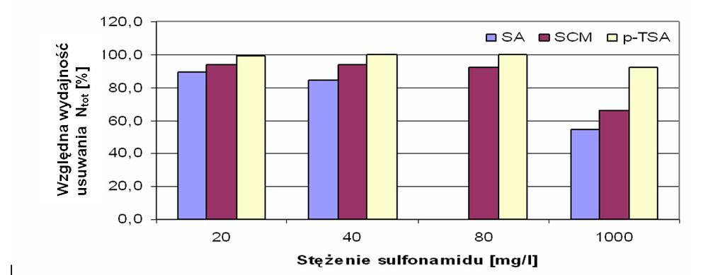 W przypadku gdy do ścieków modelowych było dodawane p-tsa, różnice w wydajności usuwania azotu nie były duże i od wartości początkowych 65-7% wzrosły do poziomu 85-9% na koniec eksperymentu (rys. 77).