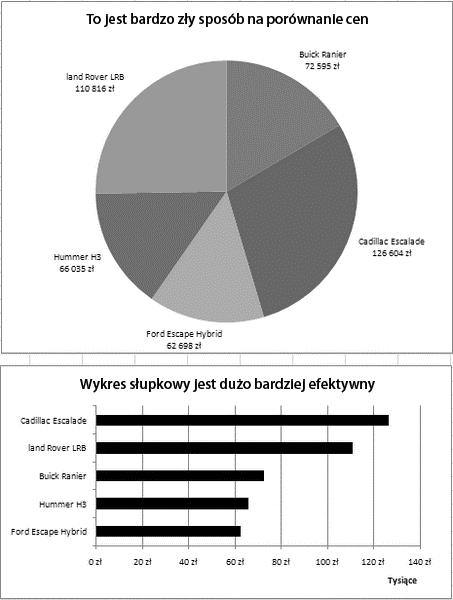 Porównywanie składników 157 Rysunek.6. Próba użycia wykresu kołowego do porównania cen jest nieporozumieniem.