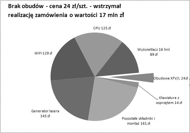 Porównywanie składników 165 Rysunek.16. Możesz wysunąć tylko jeden fragment koła, aby zwrócić uwagę czytelnika właśnie na ten element Rysunek.17.