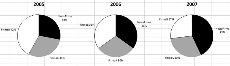 166 Rozdział Tworzenie wykresów pokazujących różnice 3. Na zakładce Formatowanie wybierz Kontury kształtu, po czym wybierz kolor czarny. Zobaczysz białe koło podzielone na części czarnymi liniami.