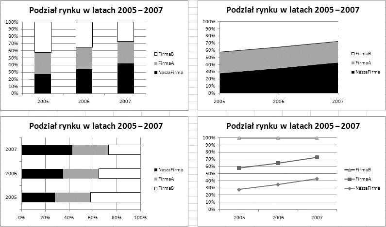 Porównywanie składników 167 Na rysunku.20 widać przykłady wykresów 100% skumulowanych kolumnowego, warstwowego, słupkowego i liniowego.