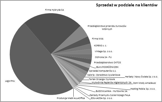 Porównywanie składników 169 Rozwiązywanie problemów związanych z prezentacją danych na wykresie kołowym Zasada 80/20 obowiązuje również w przypadku wykresów kołowych.