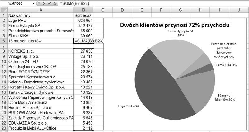 170 Rozdział Tworzenie wykresów pokazujących różnice Zastępowanie wąskich wycinków podsumowaniem Pozostali klienci Zastępowanie wąskich wycinków koła podsumowaniami o nazwie Pozostali klienci nie