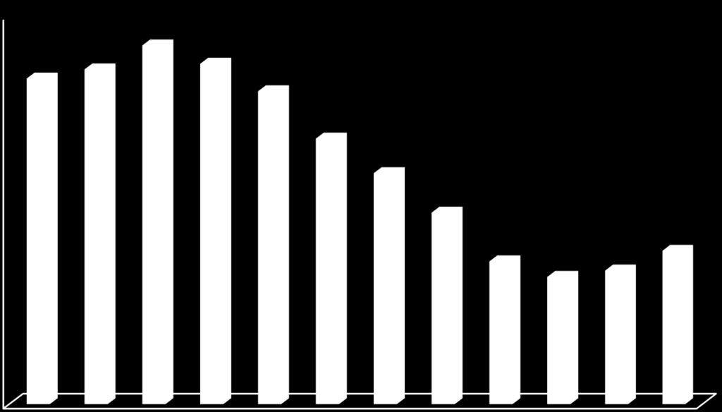 Skup mleka 20150 Skup mleka 20100we wrześniu wyniósł 915,9 mln l (GUS) 20050 W porównaniu z sierpniem 20000 19950 19900 19850 19800 19750 19700 STADA W porównaniu z wrześniem 2016 r.