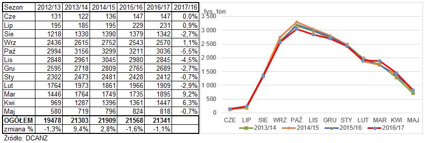 14 Dania 190,4 tys. ton (+4,6%) i Wielka Brytania 189,9 tys. ton (-0,8%). Wyżej wymienione kraje odpowiadają za 84% produkcji sera w UE.
