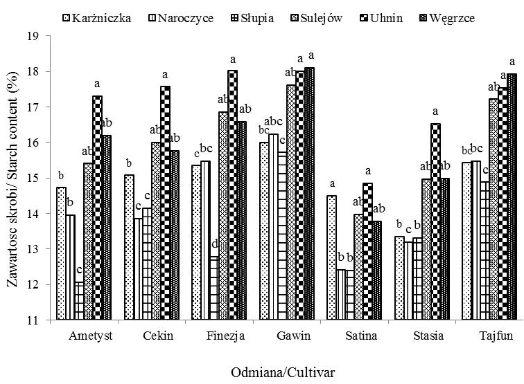 286 K. RYMUZA i in. Odmiana Finezja charakteryzowała się taką samą skrobiowością jak odmiana Cekin (15,4%).