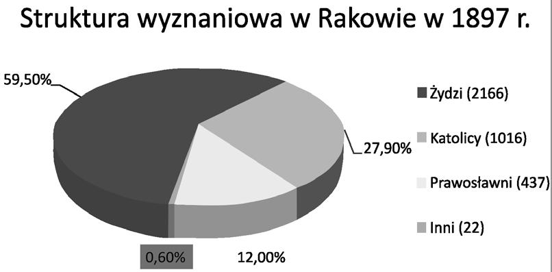 W latach 1939 1941 Raków znajdował się w granicach Związku Radzieckiego, aż do czasu wejścia Niemców w czerwcu 1941 r. Utworzyli oni wtedy getto dla ok.