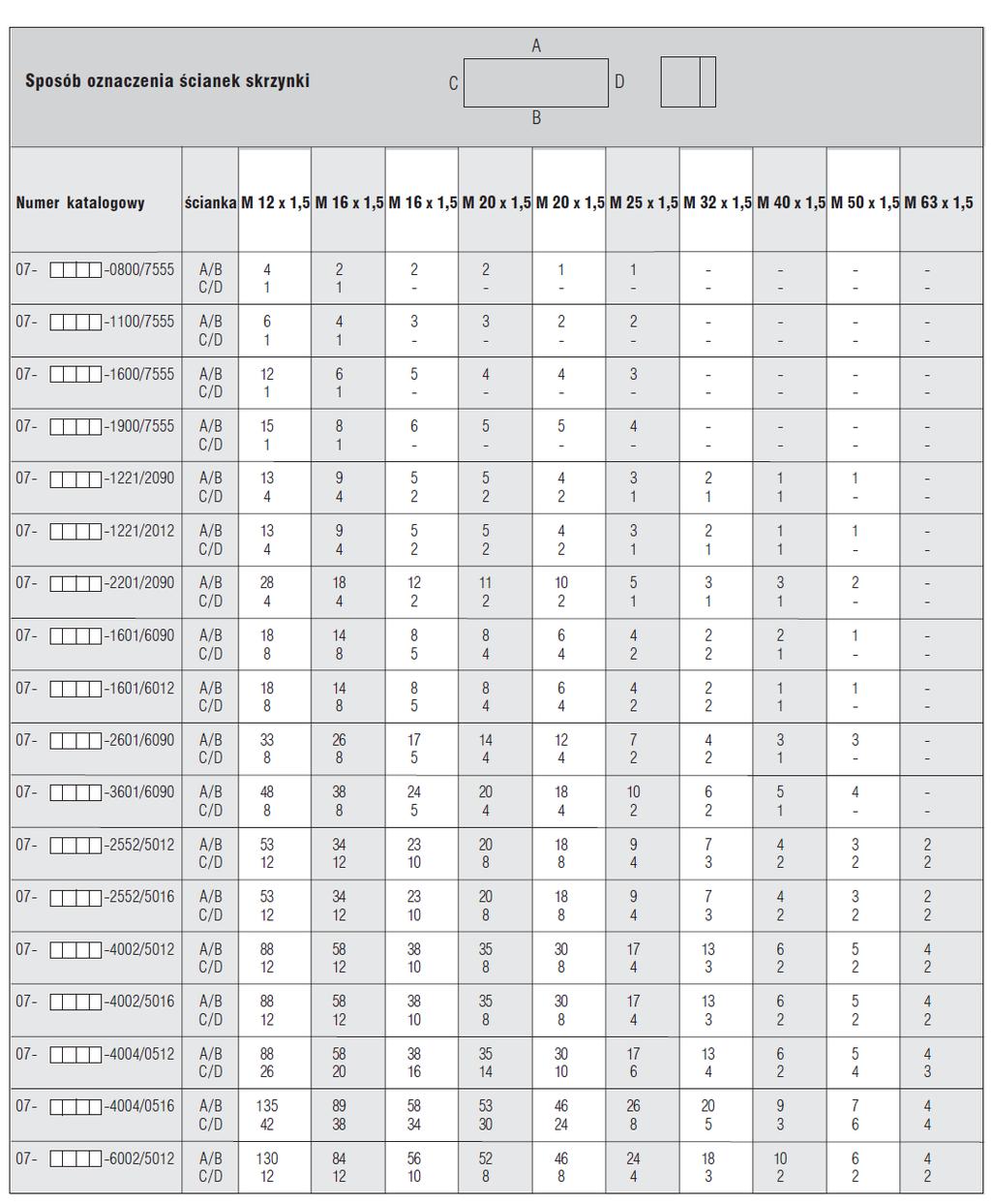 Skrzynki przelotowo-rozgałęźne typu 07-51 Poniższa tabela przedstawia maksymalną ilość wpustów kablowych możliwych do zamontowania na ściance skrzynki Skrzynka IP 07-5178-./. Skrzynka Ex e 07-5103-./. Skrzynka Ex i 07-5105-.