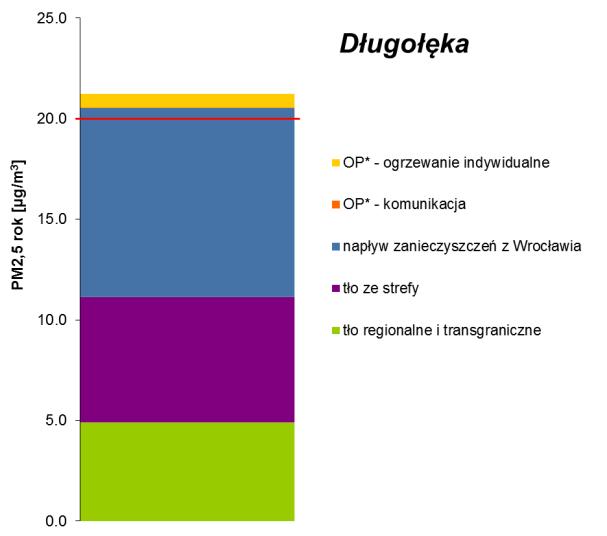 Rysunek 3-16 Udziały źródeł emisji w stężeniach pyłu zawieszonego PM2,5, w