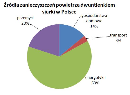 Przyczyną występowania kwaśnych opadów jest reakcja chemiczna, która zachodzi w atmosferze. W jej wyniku dwutlenek siarki, tlenki azotu i para wodna tworzą kwasy: siarkowy i azotowy.